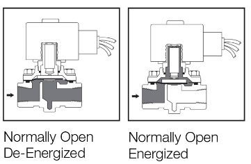 Cấu tạo van điện từ thường mở.