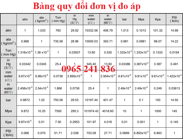 bang_kich_co_do_don_vi_ap