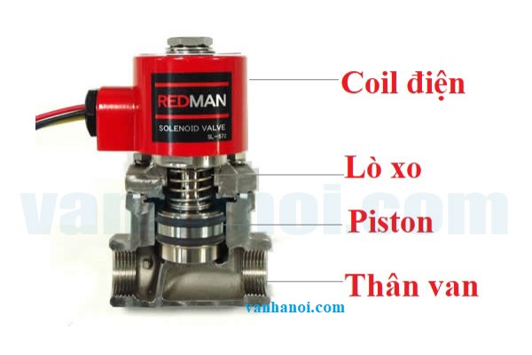 Cấu tạo van điện từ Nhật Bản.