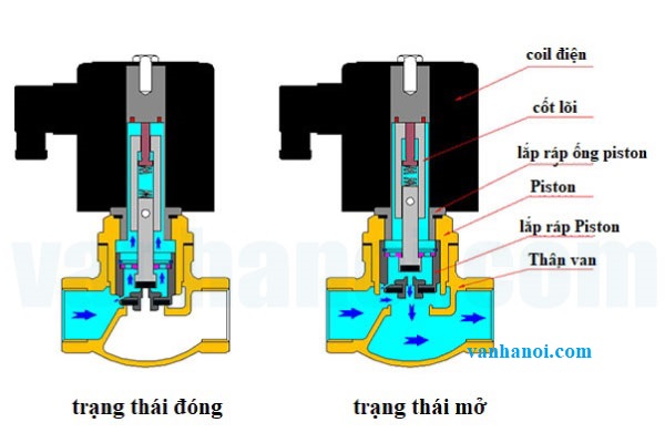 Nguyên lý hoạt động van điện từ chịu nhiệt độ cao.