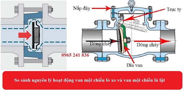 So sánh nguyên lý làm việc&nbsp;van&nbsp;một chiều lá lật và van một chiều lò xo